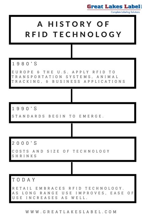 rfid reader history|rfid history timeline.